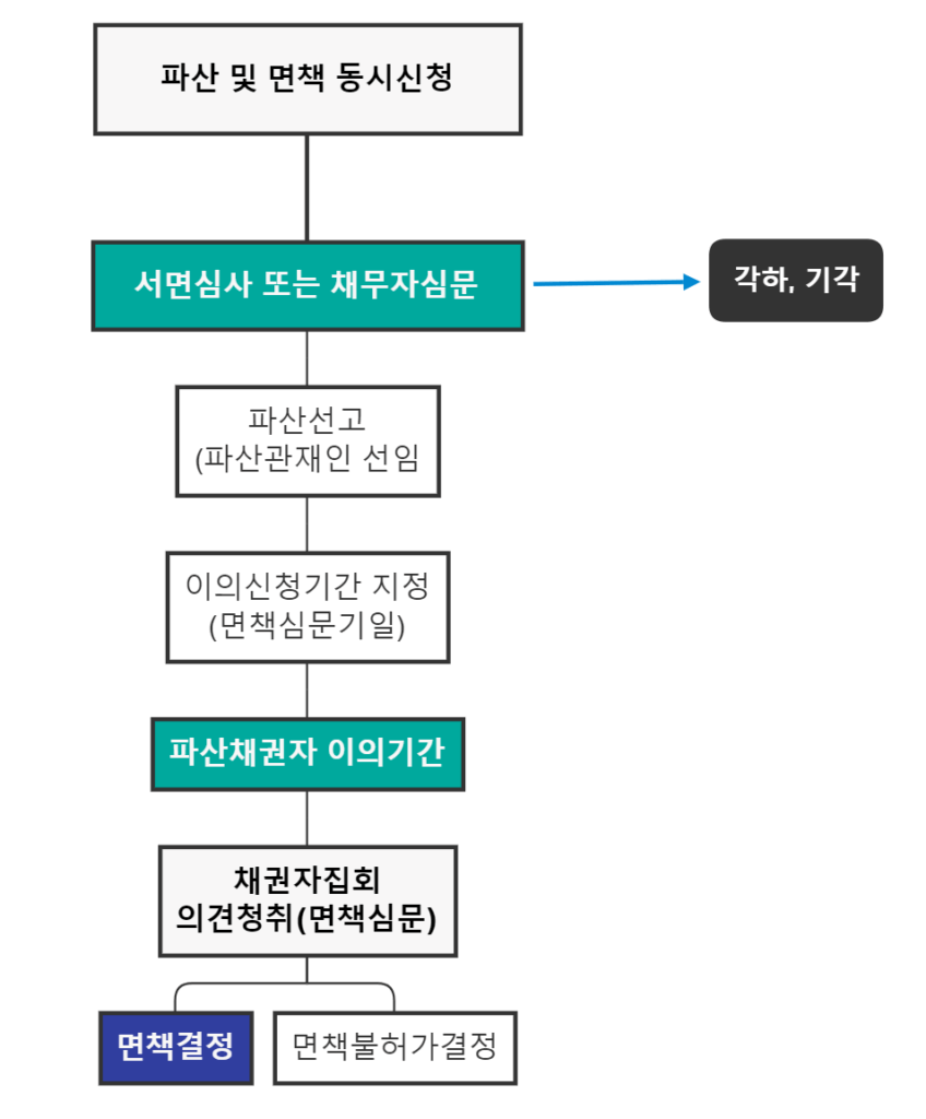 개인파산절차 흐름도