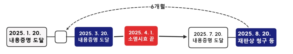 소멸시효 중단 을 위해  재판상 청구를 한 시점을 기준으로 소급하여 6개월 이내에 한 최고시에 시효가 중단된다는 판례를 설명한 이미지