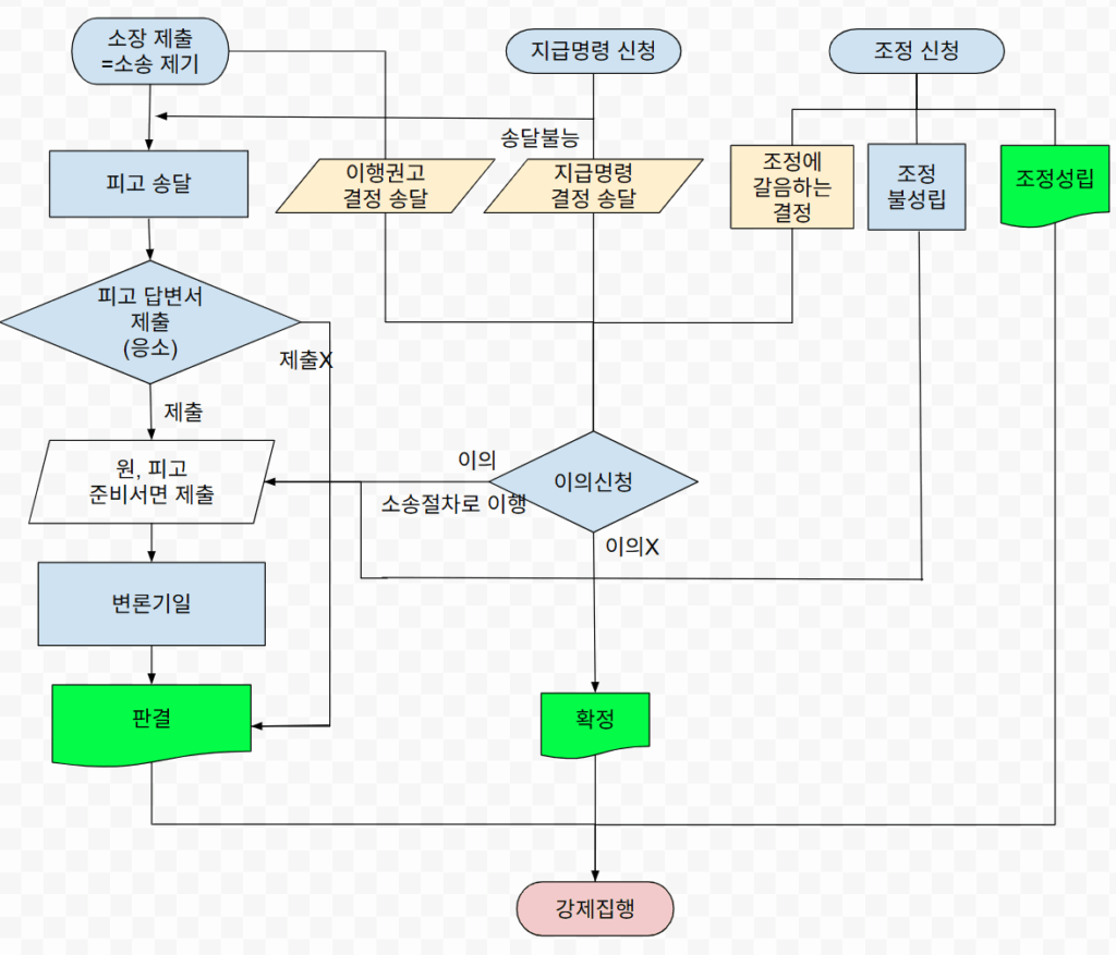 민사 권리구제 절차, 소송제기, 지급명령신청, 조정신청 등