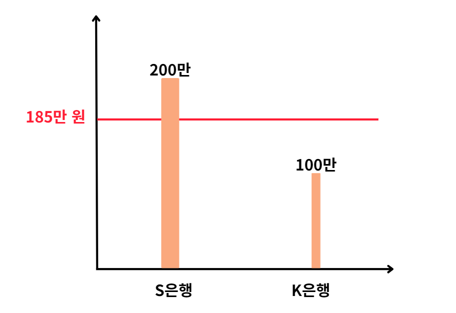 압류금지채권 범위변경이 필요한 이유, 은행예금채권 압류 상황 이미지