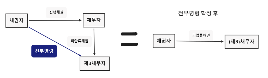 추심명령과 전부명령의 차이 비교, 전부명령 효력을 나타낸 이미지