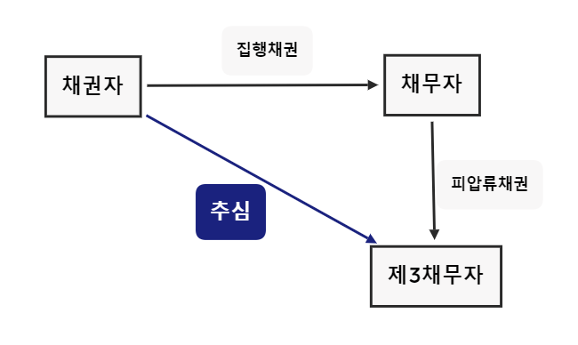 추심명령과 전부명령의 차이 중 추심명령 당사자 관계를 나타낸 이미지