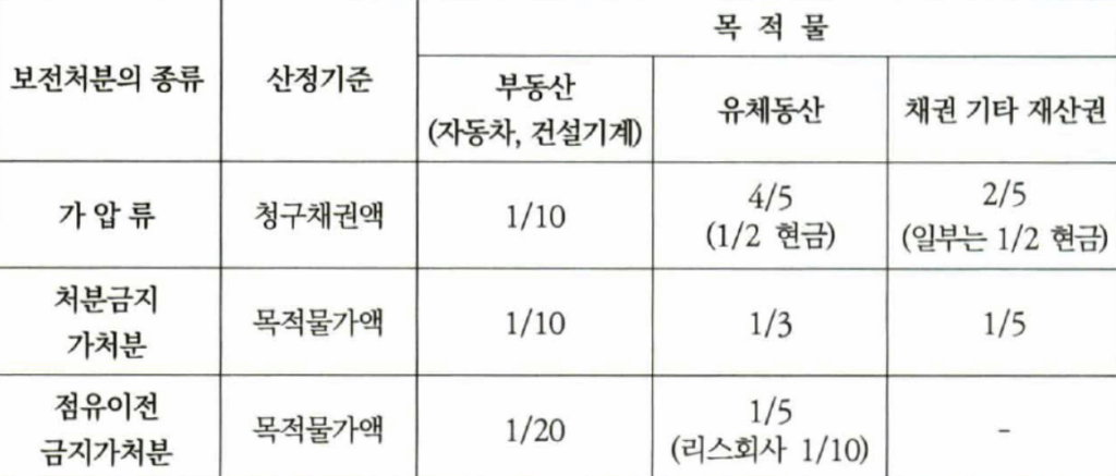 가압류, 가처분의 담보제공 기준표 이미지