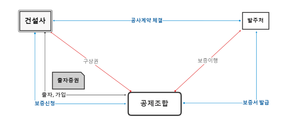 출자증권 압류: 공제조합과 건설사의 법률관계 이미지