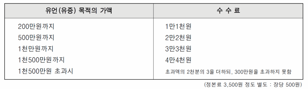 유언 방법 중 유언공증 수수료 이미지