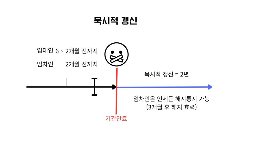 주택 임대차 계약 갱신 중 묵시적 갱신 시각화 이미지