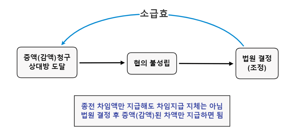차임증액청구권의 행사와 효력 발생시기를 나타낸 이미비
