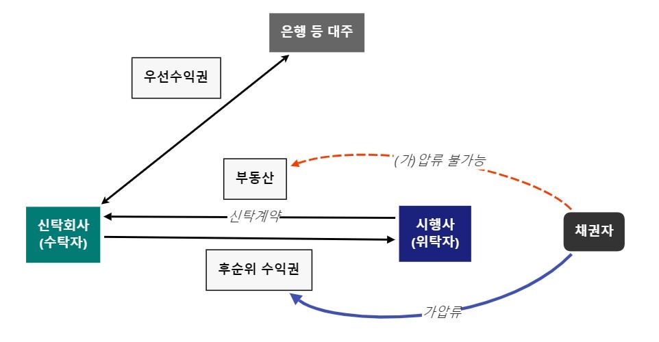 부동산 소유권이 신탁사로 이전되고, 시행사는 우선수익권을 받는 신탁구조를 도식화한 이미지