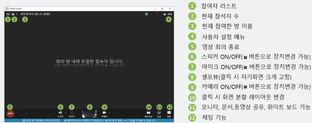 VidyoConnect 영상재판 프로그램 실제 진행 화면. 참여자 리스트, 마이크 및 카메라 켜기/끄기, 문서 공유, 채팅 등 12가지 주요 메뉴 위치 안내