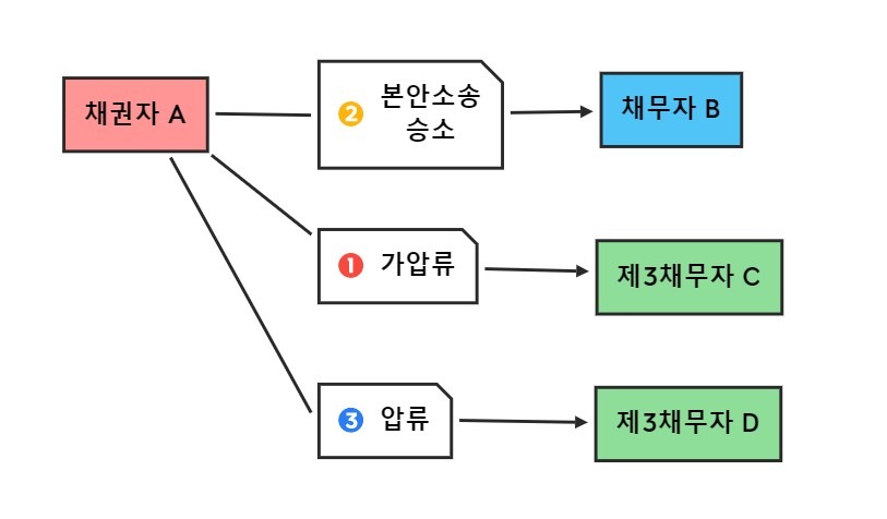 가압류 취소 성공사례에서 채권자가 채무자의 제3채무자에 대한 채권을 과잉압류한 상황을 나타내는 이미지