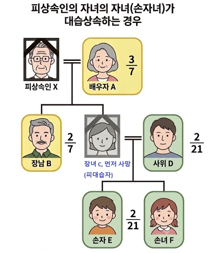 대습상속 사례를 성명한 가계도 이미지