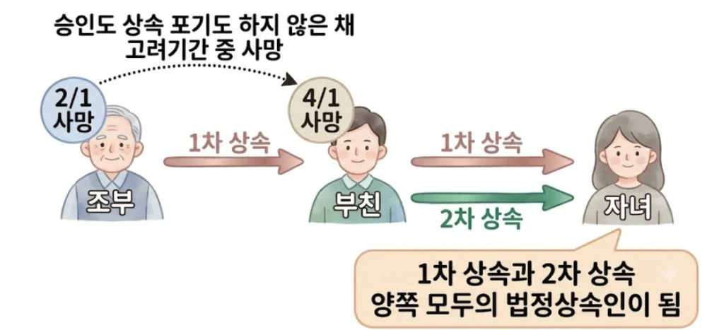 재전상속 구조 설명 이미지