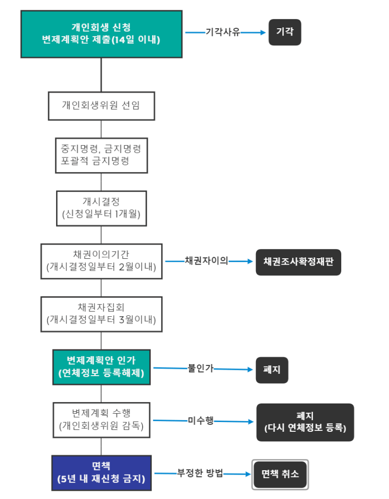 개인회생절차 흐름도