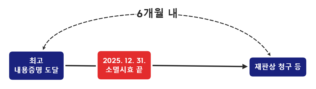 민법 제174조에 따라 최고 후 6개월 내에 재판상청구가 이루어질 경우 소멸시효가 중단되는 점을 설명한 그림