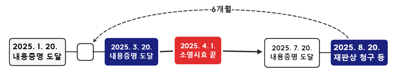 민법 제174조의 최고를 거듭하다가 재판상 청구를 한 경우, 시효중단의 효력은 재판상 청구를 한 시점을 기준으로 소급하여 6개월 이내에 한 최고시에 발생한다는 판례(대법원 1983. 7. 12. 선고 83다카437 판결)를 설명한 그림
