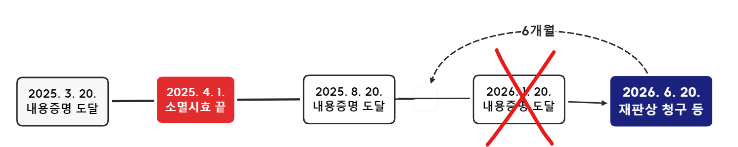 민법 제174조의 최고는 6개월 내에 재판상청구를 해야 시효중단의 효력이 있고, 단순히 최고만 반복하면 시효중단의 효력이 없다는 점을 설명한 그림