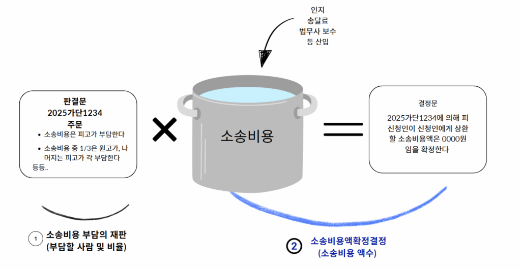 소송비용 청구 과정