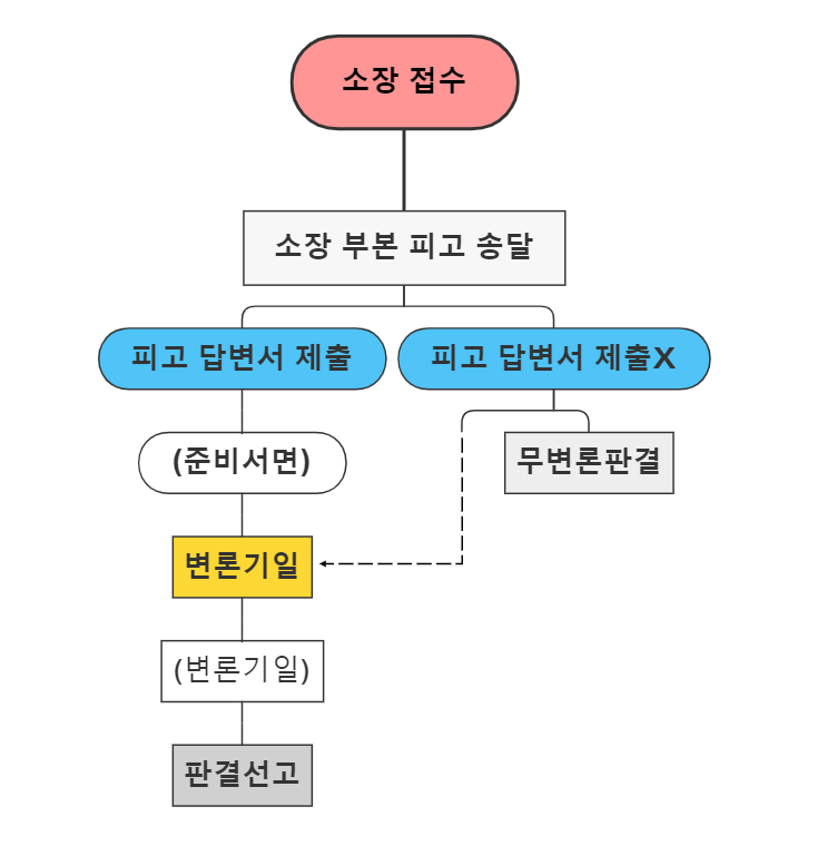 변론기일 진행까지의 소송절차 흐름도