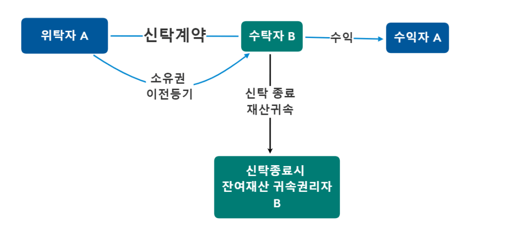 유언대용신탁의 예시