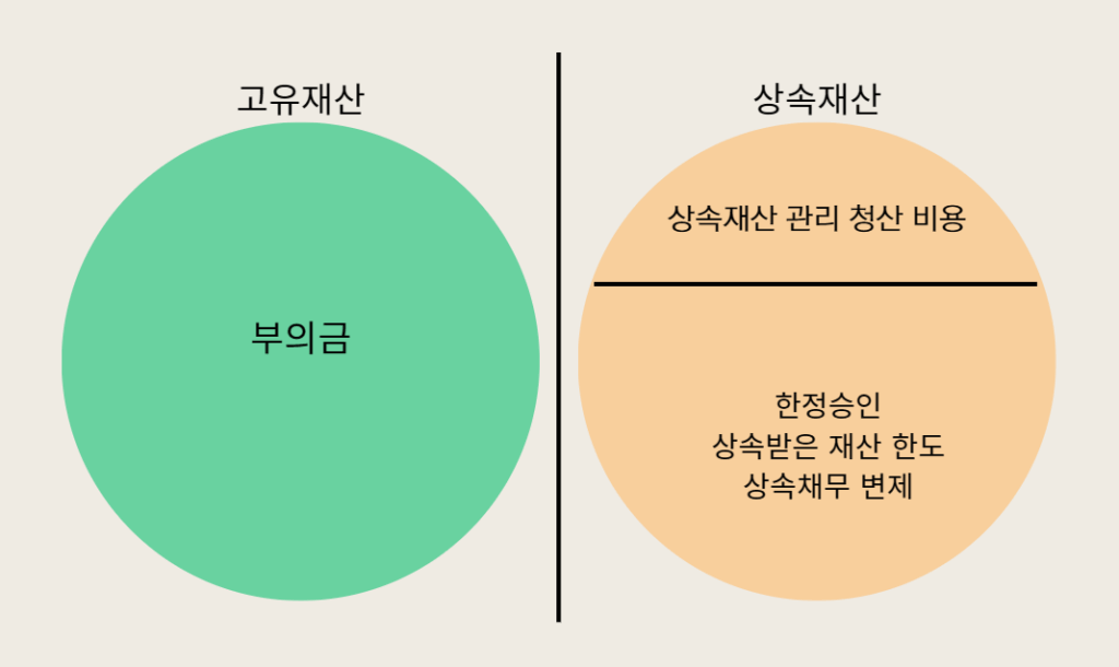 한정승인 상속포기와 장례비 문제에서 고유재산과 상속재산의 구별을 나타낸 벤다이어그램