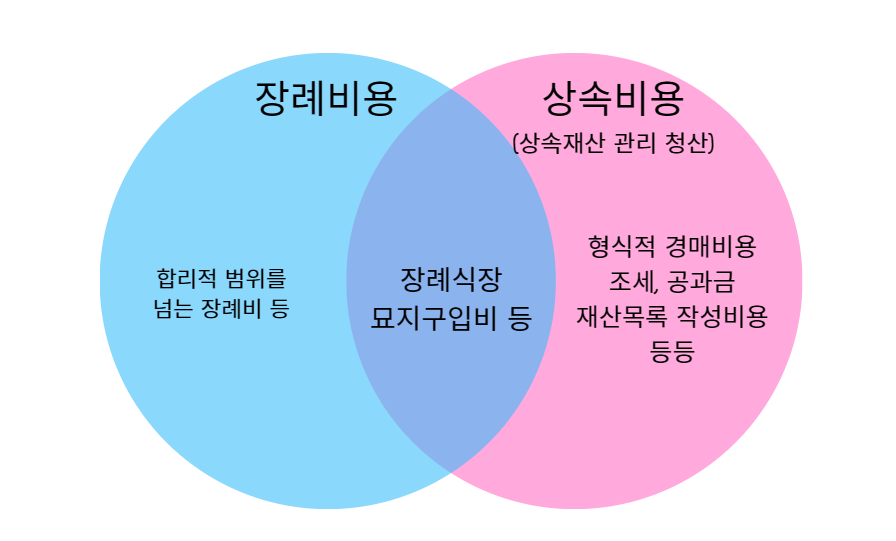 한정승인 상속포기와 장례비 문제에서 장례비용과 상속비용 관계를 나타난 밴다이어그램례비용과 상속비용 관계를 나타난 벤다이어그램