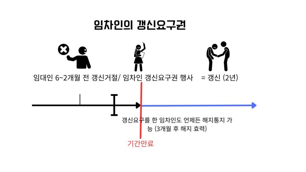 주택 임대차 계약 갱신 중 임차인의 갱신요구권을 시각화한 이미지